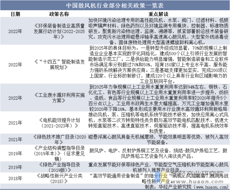 中国鼓风机行业部分相关政策一览表
