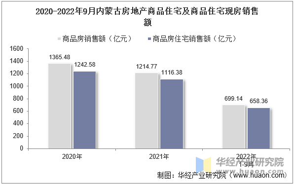 2020-2022年9月内蒙古房地产商品住宅及商品住宅现房销售额