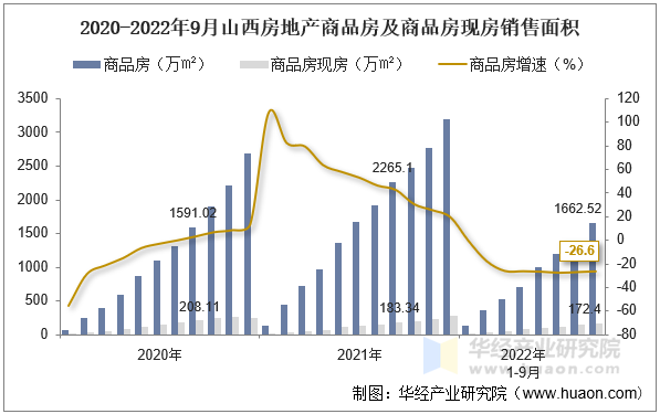 2020-2022年9月山西房地产商品房及商品房现房销售面积