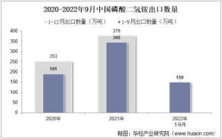 2022年9月中国磷酸二氢铵出口数量、出口金额及出口均价统计分析