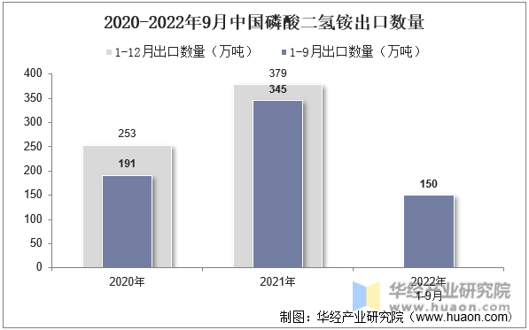 2020-2022年9月中国磷酸二氢铵出口数量