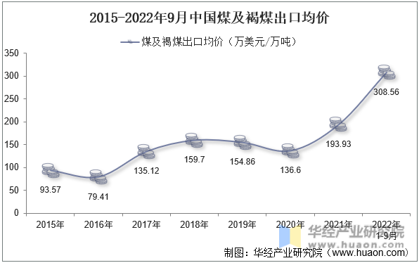 2015-2022年9月中国煤及褐煤出口均价