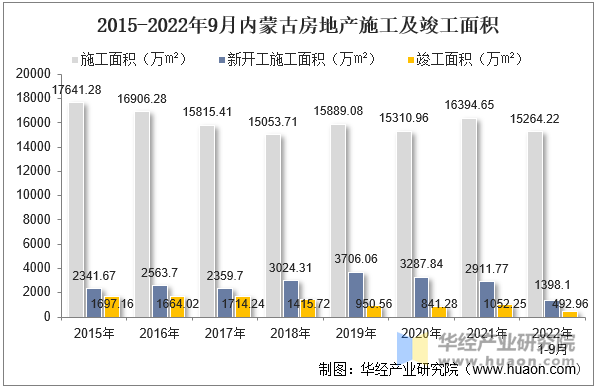 2015-2022年9月内蒙古房地产施工及竣工面积