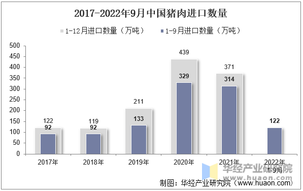 2017-2022年9月中国猪肉进口数量