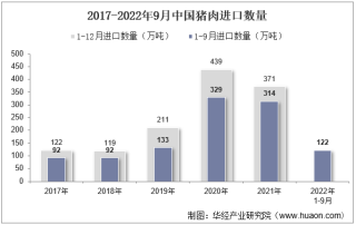 2022年9月中国猪肉进口数量、进口金额及进口均价统计分析