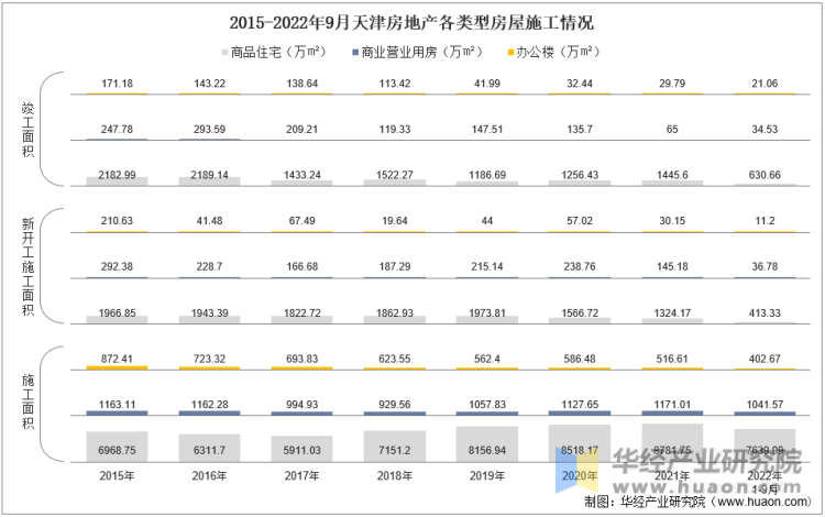 2015-2022年9月天津房地产各类型房屋施工情况
