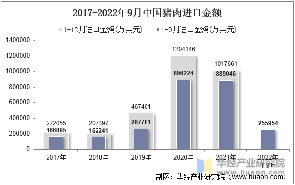 2017-2022年9月中国猪肉进口金额