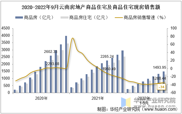 2020-2022年9月云南房地产商品住宅及商品住宅现房销售额