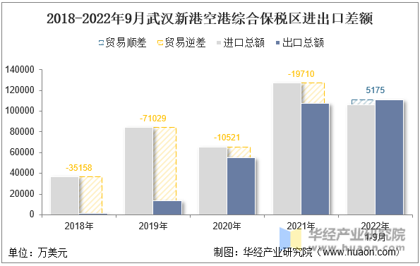 2018-2022年9月武汉新港空港综合保税区进出口差额
