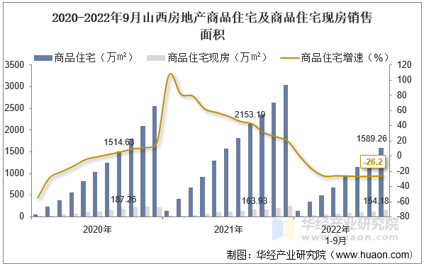 2020-2022年9月山西房地产商品住宅及商品住宅现房销售面积