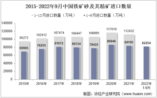 2022年9月中国铁矿砂及其精矿进口数量、进口金额及进口均价统计分析