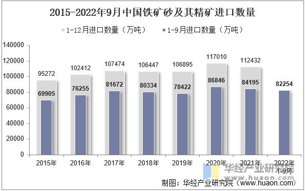 2015-2022年9月中国铁矿砂及其精矿进口数量