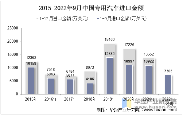 2015-2022年9月中国专用汽车进口金额