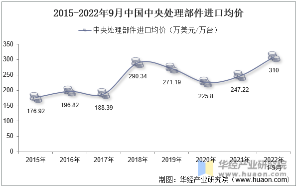 2015-2022年9月中国中央处理部件进口均价