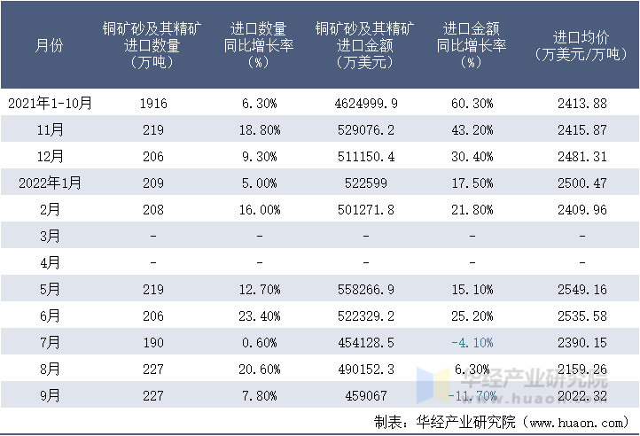 2021-2022年9月中国铜矿砂及其精矿进口情况统计表