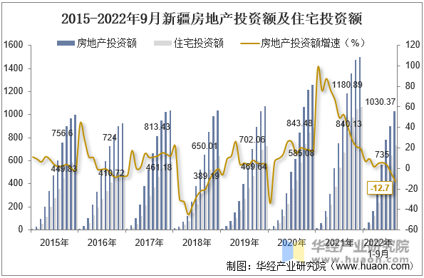 2015-2022年9月新疆房地产投资额及住宅投资额