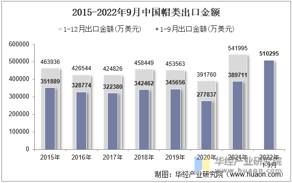 2015-2022年9月中国帽类出口金额