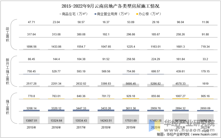 2015-2022年9月云南房地产各类型房屋施工情况