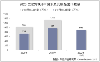 2022年9月中国木及其制品出口数量、出口金额及出口均价统计分析