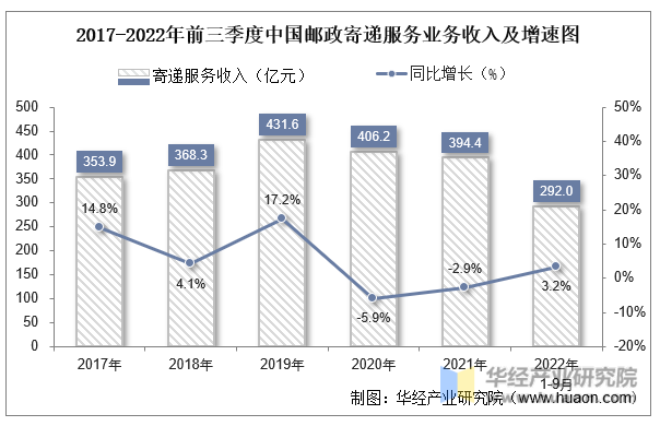 2017年-2022年前三季度中国邮政寄递服务业务收入及增速图