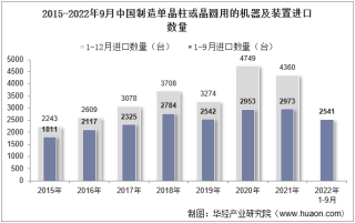 2022年9月中国制造单晶柱或晶圆用的机器及装置进口数量、进口金额及进口均价统计分析