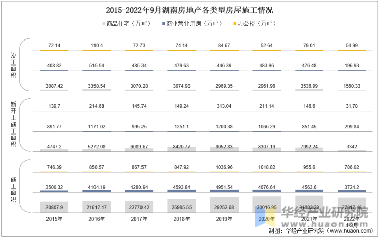 2015-2022年9月湖南房地产各类型房屋施工情况