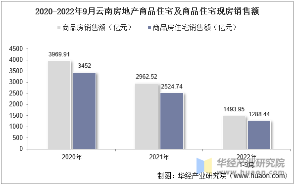 2020-2022年9月云南房地产商品住宅及商品住宅现房销售额