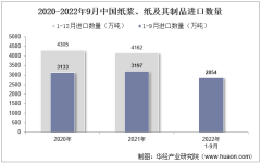 2022年9月中国纸浆、纸及其制品进口数量、进口金额及进口均价统计分析