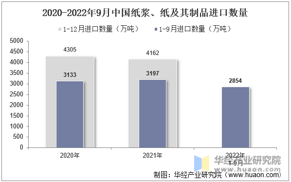 2020-2022年9月中国纸浆、纸及其制品进口数量