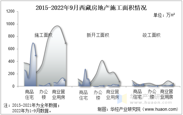 2015-2022年9月西藏房地产施工面积情况