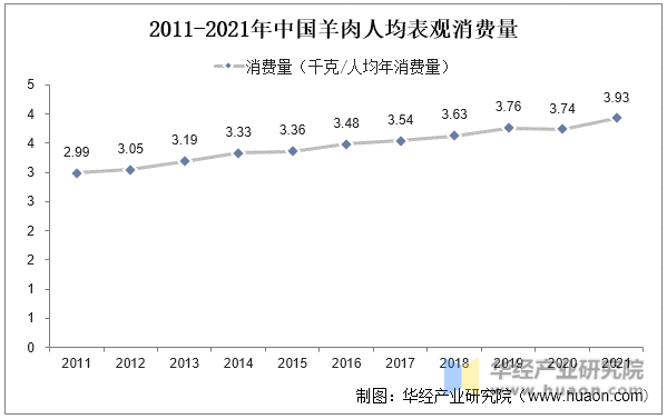 2011-2021年中国羊肉人均表观消费量