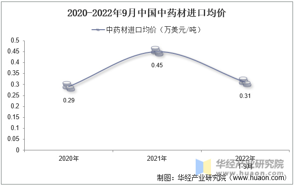 2020-2022年9月中国中药材进口均价