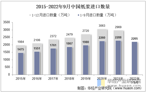 2015-2022年9月中国纸浆进口数量