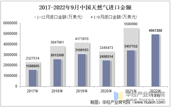 2017-2022年9月中国天然气进口金额