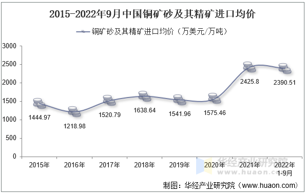 2015-2022年9月中国铜矿砂及其精矿进口均价