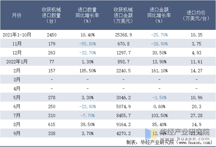 2021-2022年9月中国收获机械进口情况统计表