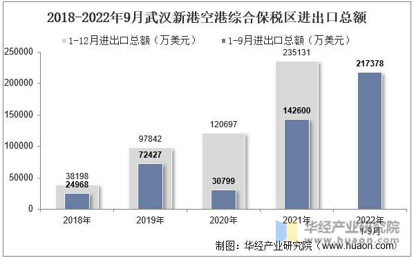 2018-2022年9月武汉新港空港综合保税区进出口总额