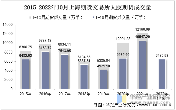 2015-2022年10月上海期货交易所天胶期货成交量
