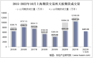 2022年10月上海期货交易所天胶期货成交量、成交金额及成交均价统计