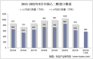 2022年9月中国乙二醇进口数量、进口金额及进口均价统计分析