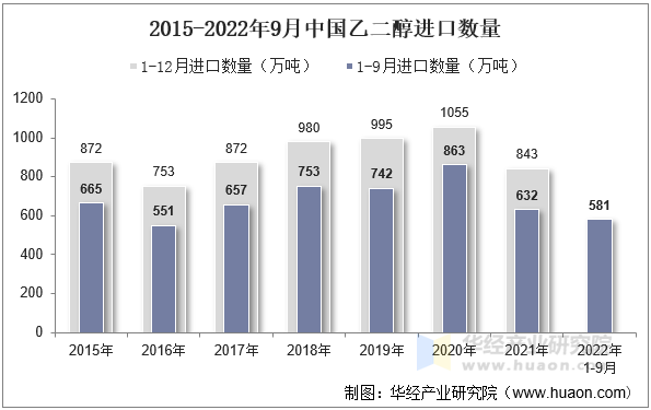 2015-2022年9月中国乙二醇进口数量