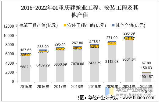 2015-2022年Q1重庆建筑业工程、安装工程及其他产值