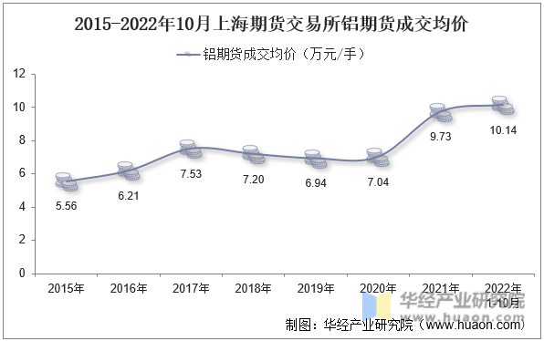 2015-2022年10月上海期货交易所铝期货成交均价
