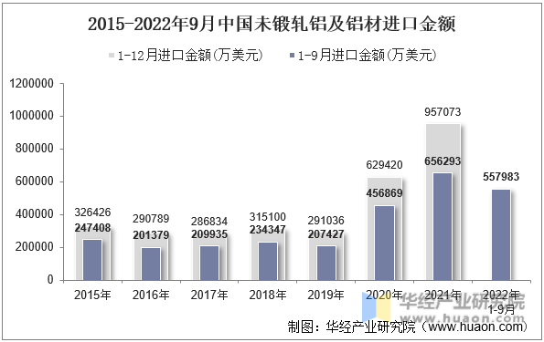 2015-2022年9月中国未锻轧铝及铝材进口金额