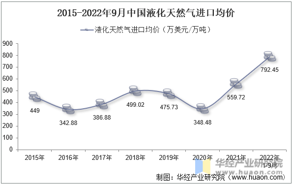 2015-2022年9月中国液化天然气进口均价