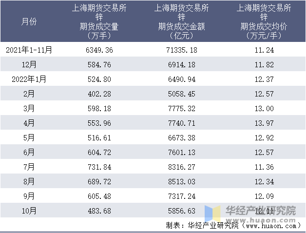 2021-2022年10月上海期货交易所锌期货成交情况统计表