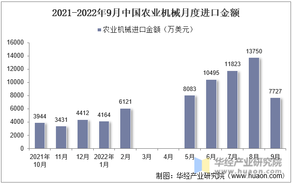 2021-2022年9月中国农业机械月度进口金额