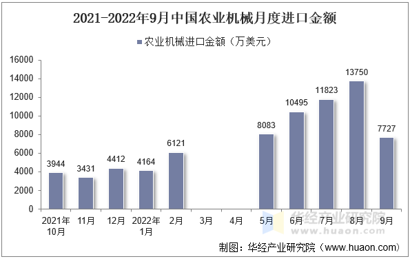 2021-2022年9月中国农业机械月度进口金额