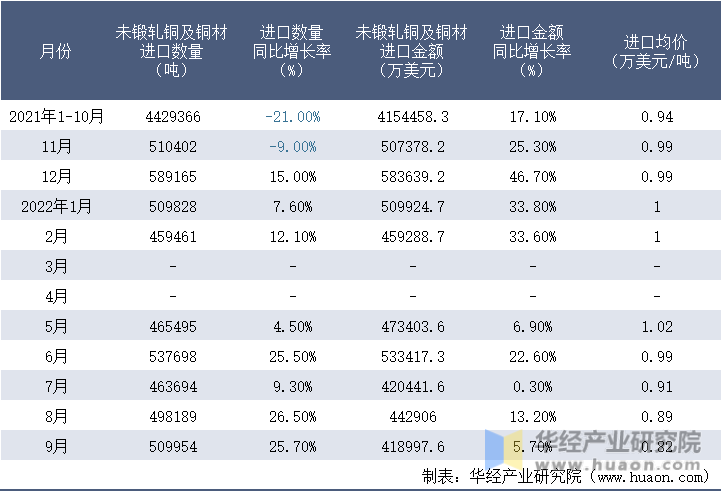 2021-2022年9月中国未锻轧铜及铜材进口情况统计表