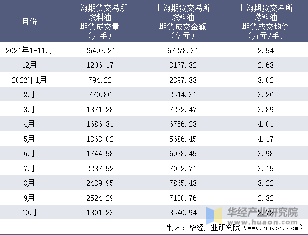 2021-2022年10月上海期货交易所燃料油期货成交情况统计表